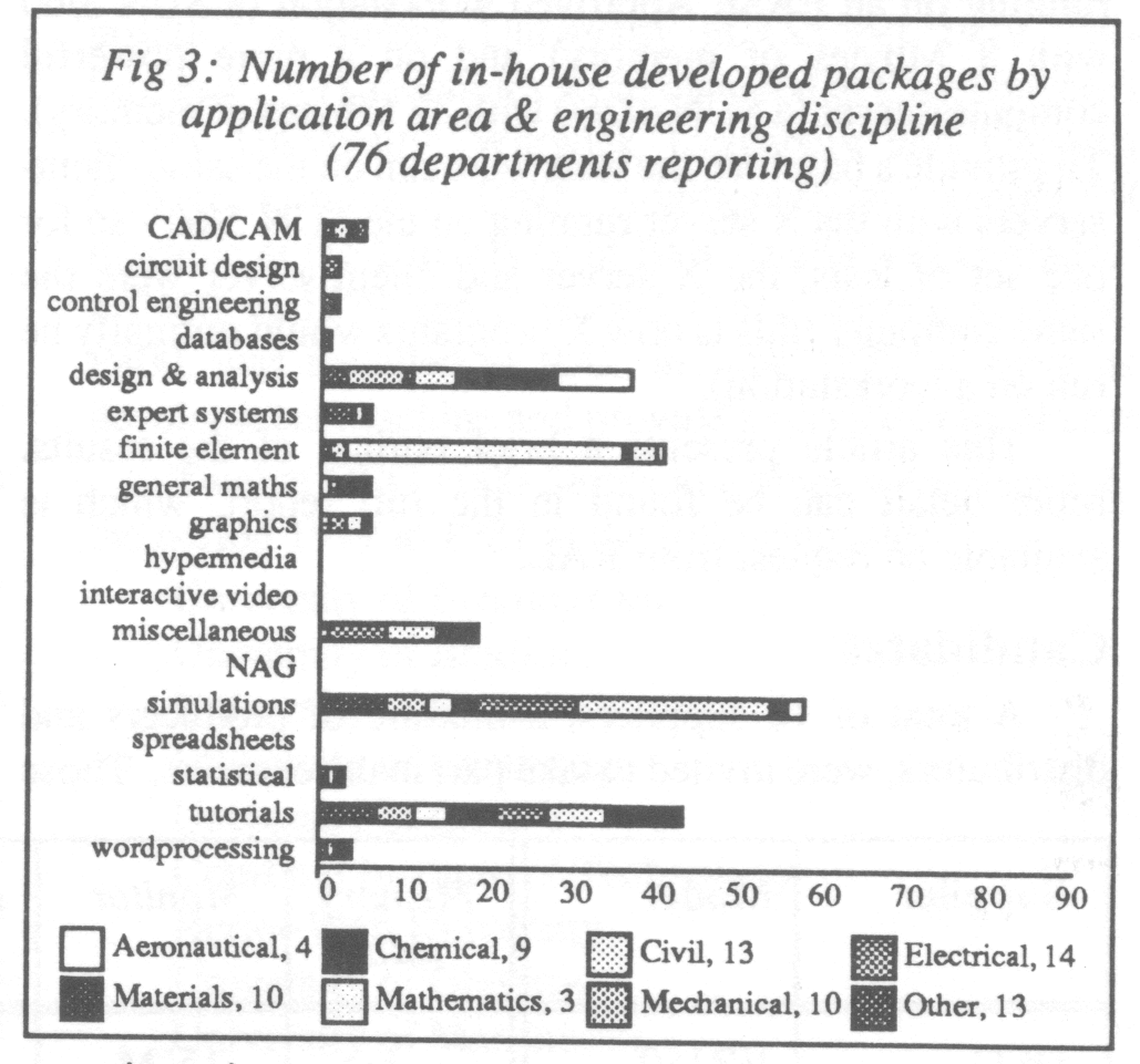 Fig 3. In-house Development Packages