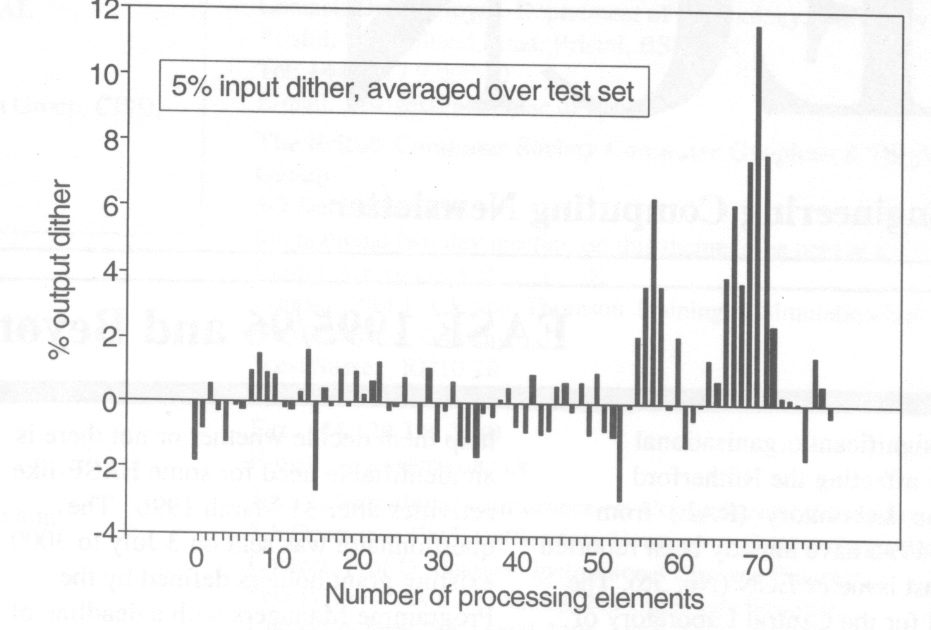 Fig.1 Sensitivity of outputs to input dither 