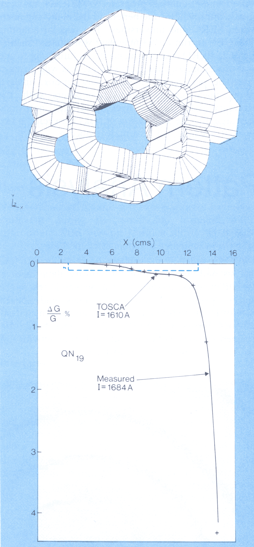 Fig 2.2 a) TOSCA computer model of the narrow quadrupole for the CERN antiproton collector. b) Field gradient, integrated through the quadrupole, across its horizontal aperture. The magnet was subsequently shimmed to give a gradient constant to 1 in 100 over the dashed region.
