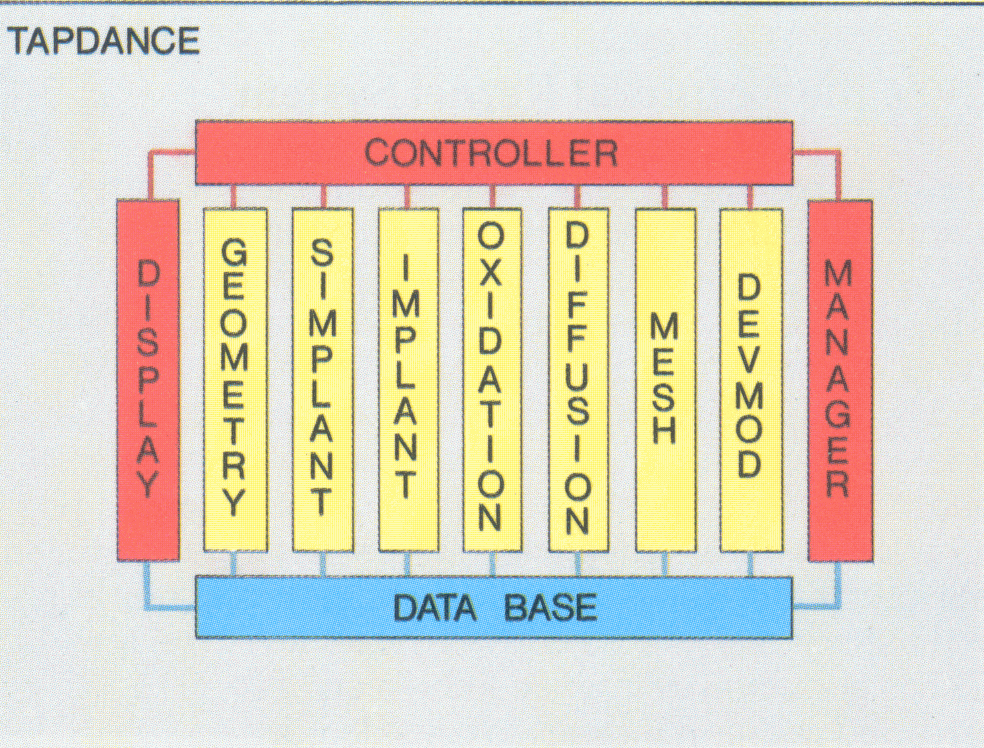 2.2 Schematic view of the TAPDANCE (red) software structure showing shell elements, 
database (blue) and modelling kernels (yellow). All data transfer is through the data base 
and kernels can only be accessed through the controller.
