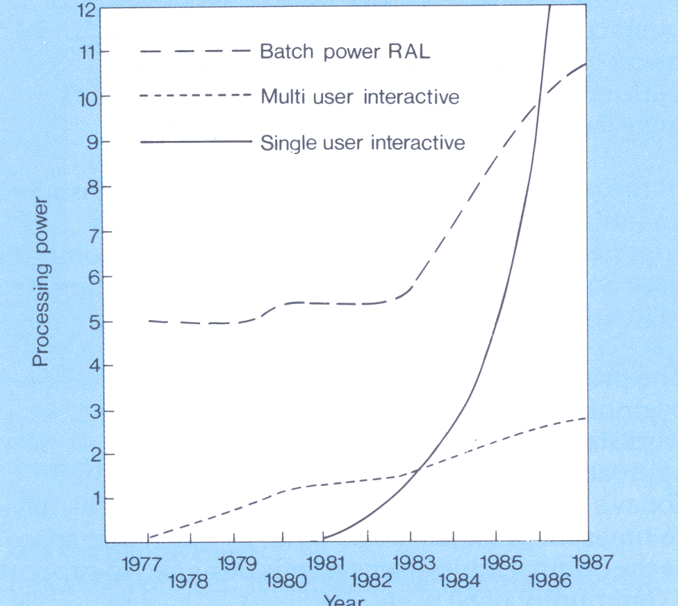 Figure 2.3. The graph shows how available computer processing power has grown at RAL over the past decade.
