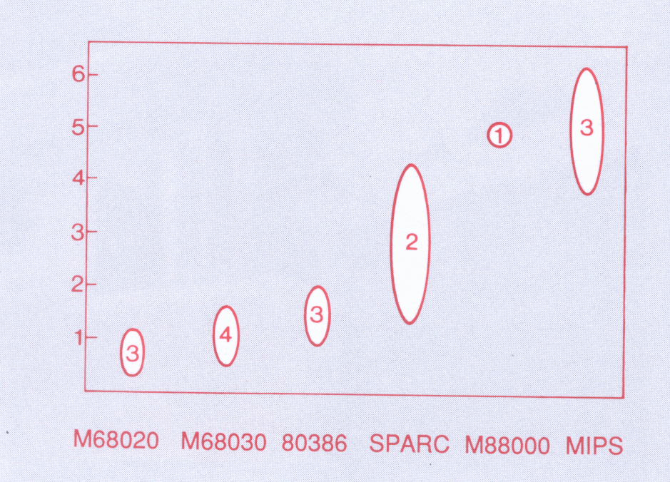 Fig 2.3 Performance of workstations using well known processor chips is
shown, normalised to that of the Sun 3/60. Each oval shows the range of
results obtained from systems using the same chip and how many were
evaluated. Differences between systems using the same chip and how many were
evaluated. Differences between systems using the same chip arise from
different clock speeds and efficiency of the system software and compiler.
The benchmarks used are based on real applications.
