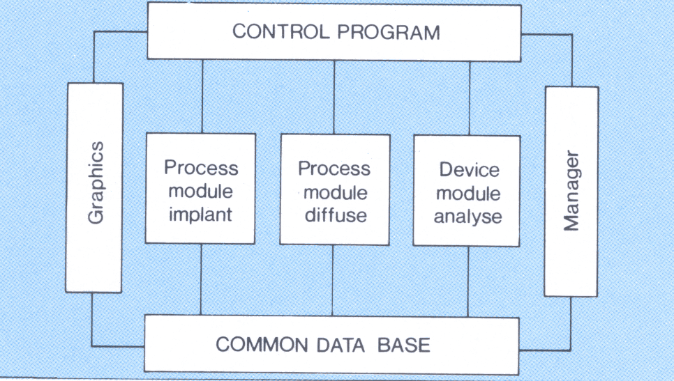 Fig. 2.4. Organisation of the semi-conductor modelling system. RAL provides the binding elements - 
shown in the boxes on the outside. The program modules shown on the inside are written by RAL and university groups.
