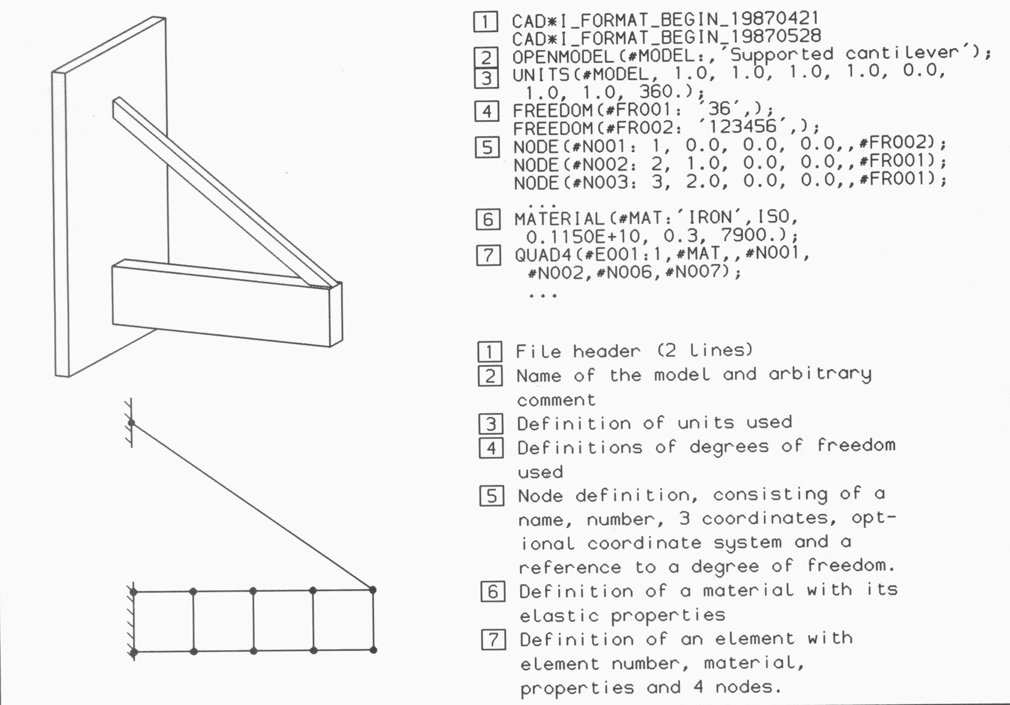 2.4 Example of an object and its representation on a CAD*I neutral file. 
Upper left: a supported cantilever; lower left: its finite element model; upper right:
correspondIng CAD*I neutral file with additional numbers (boxed) in the margin; 
lower right: explanation of tile numbered statements of the neutral file.