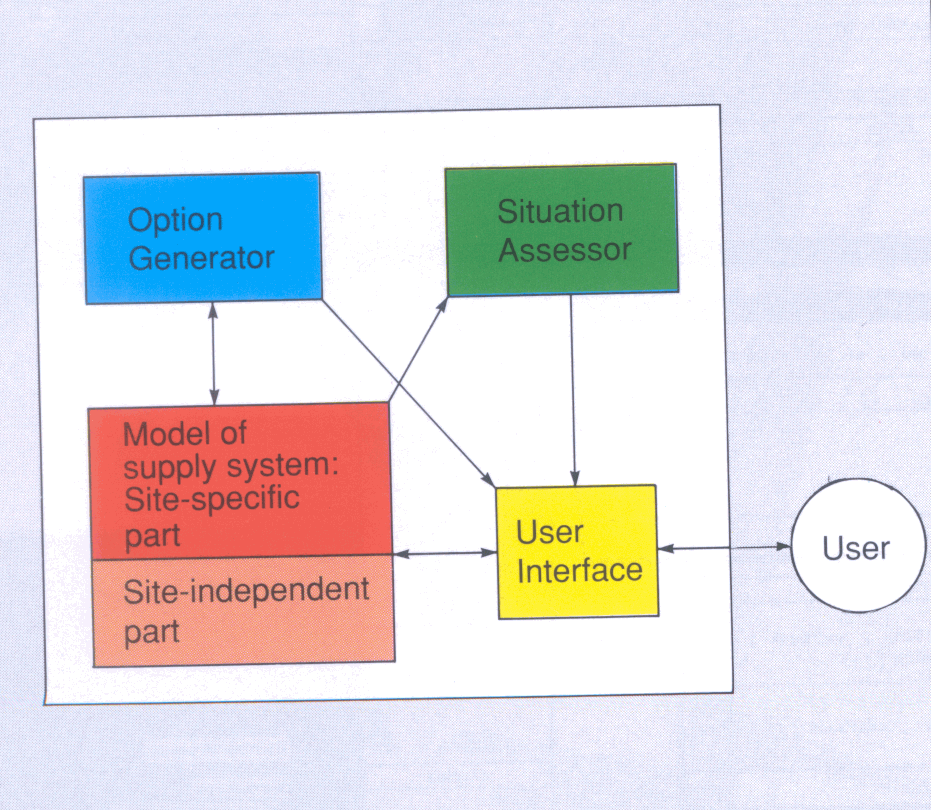 Fig 2.5 Architecture of the Water Distribution Knowledge-Based System.